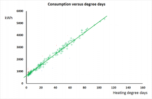 Figure 4: degree-day values reduced by lowering the base temperature